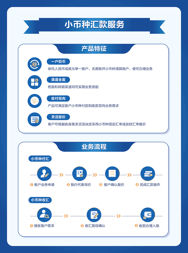 小币种汇款背面